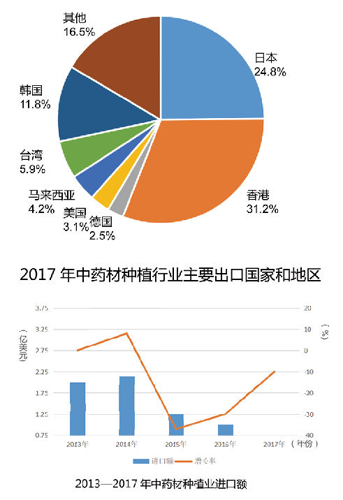2017—2018年中药材种植行业研究报告
