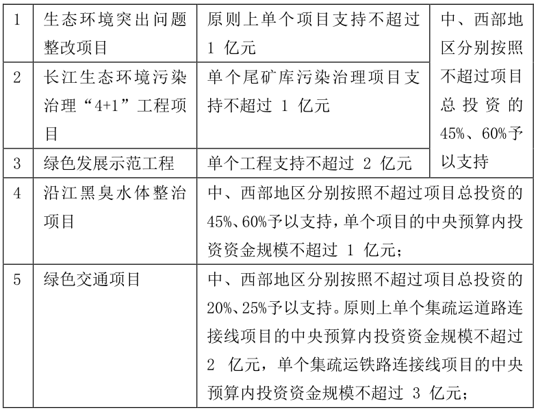 中央预算内投资资金的支持领域、申请方式——长江经济带绿色发展专项