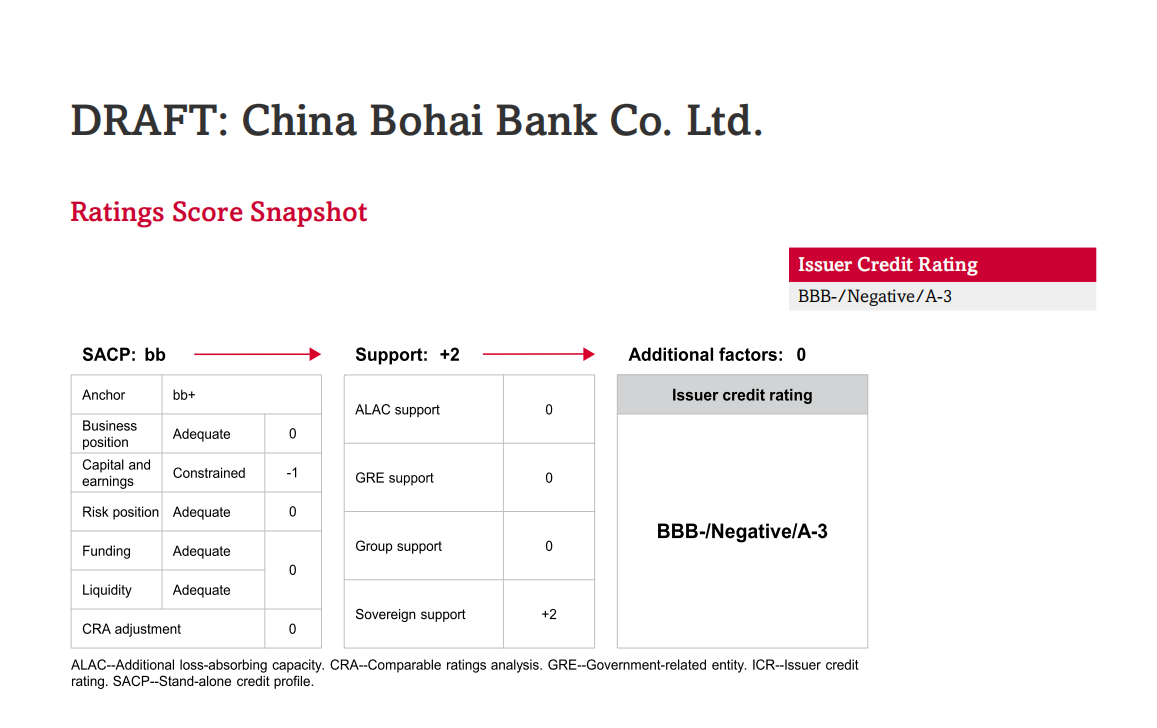 渤海银行再获标普BBB-投资级主体信用评级 多方面彰显系统重要性